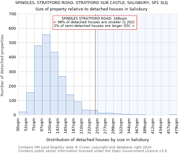 SPINDLES, STRATFORD ROAD, STRATFORD SUB CASTLE, SALISBURY, SP1 3LQ: Size of property relative to detached houses in Salisbury
