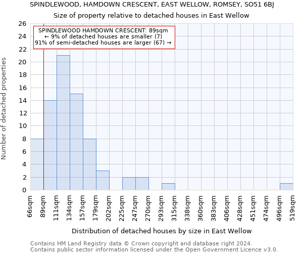 SPINDLEWOOD, HAMDOWN CRESCENT, EAST WELLOW, ROMSEY, SO51 6BJ: Size of property relative to detached houses in East Wellow