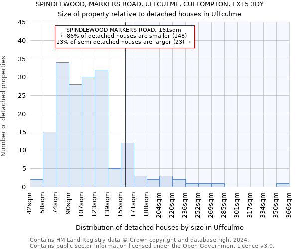 SPINDLEWOOD, MARKERS ROAD, UFFCULME, CULLOMPTON, EX15 3DY: Size of property relative to detached houses in Uffculme