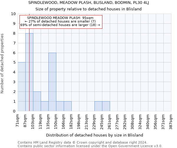 SPINDLEWOOD, MEADOW PLASH, BLISLAND, BODMIN, PL30 4LJ: Size of property relative to detached houses in Blisland