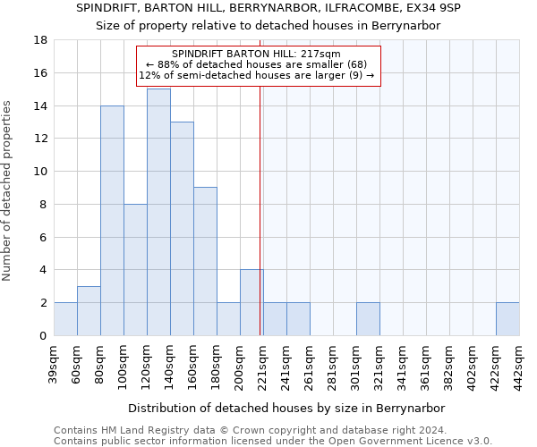 SPINDRIFT, BARTON HILL, BERRYNARBOR, ILFRACOMBE, EX34 9SP: Size of property relative to detached houses in Berrynarbor