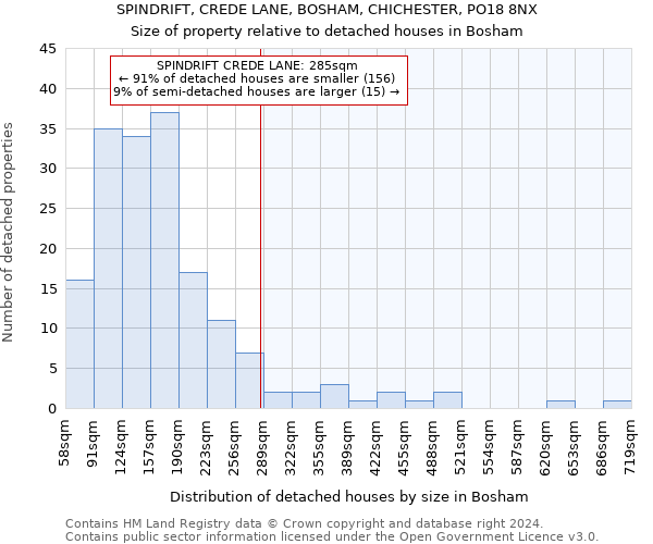 SPINDRIFT, CREDE LANE, BOSHAM, CHICHESTER, PO18 8NX: Size of property relative to detached houses in Bosham