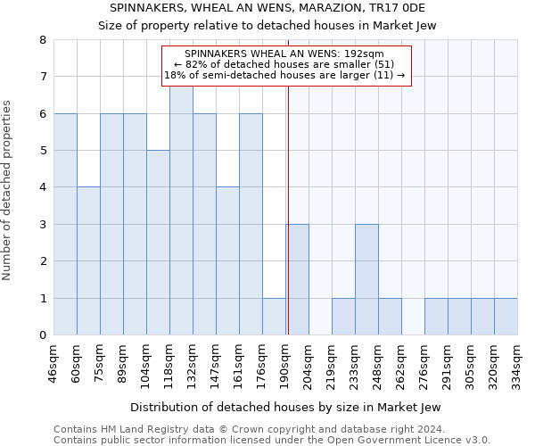 SPINNAKERS, WHEAL AN WENS, MARAZION, TR17 0DE: Size of property relative to detached houses in Market Jew