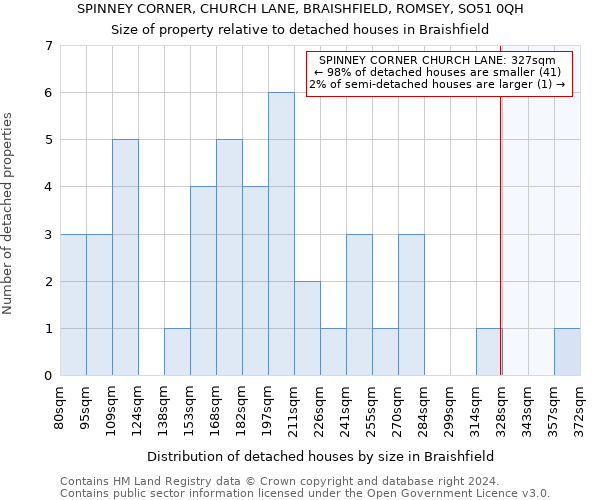 SPINNEY CORNER, CHURCH LANE, BRAISHFIELD, ROMSEY, SO51 0QH: Size of property relative to detached houses in Braishfield