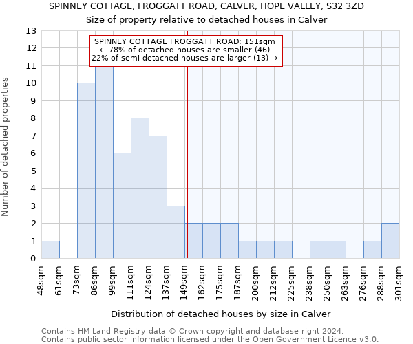 SPINNEY COTTAGE, FROGGATT ROAD, CALVER, HOPE VALLEY, S32 3ZD: Size of property relative to detached houses in Calver