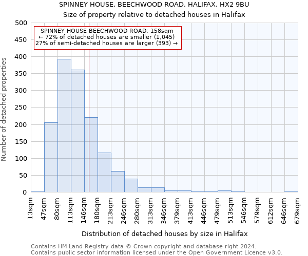 SPINNEY HOUSE, BEECHWOOD ROAD, HALIFAX, HX2 9BU: Size of property relative to detached houses in Halifax