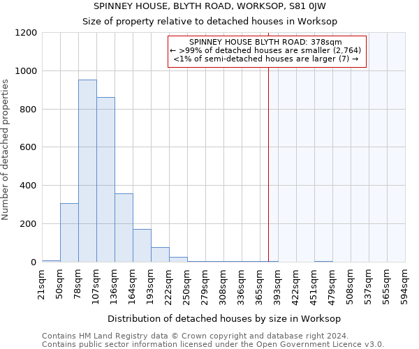 SPINNEY HOUSE, BLYTH ROAD, WORKSOP, S81 0JW: Size of property relative to detached houses in Worksop