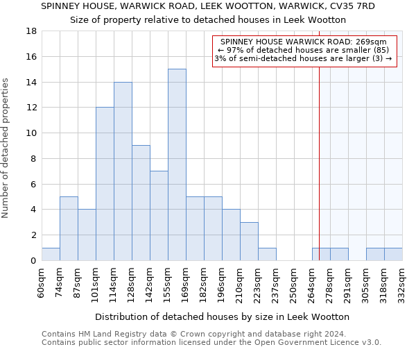SPINNEY HOUSE, WARWICK ROAD, LEEK WOOTTON, WARWICK, CV35 7RD: Size of property relative to detached houses in Leek Wootton