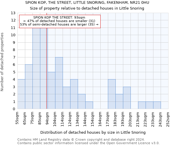 SPION KOP, THE STREET, LITTLE SNORING, FAKENHAM, NR21 0HU: Size of property relative to detached houses in Little Snoring