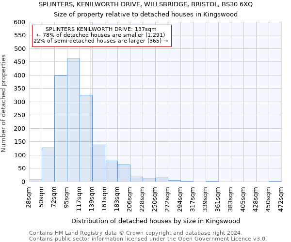 SPLINTERS, KENILWORTH DRIVE, WILLSBRIDGE, BRISTOL, BS30 6XQ: Size of property relative to detached houses in Kingswood