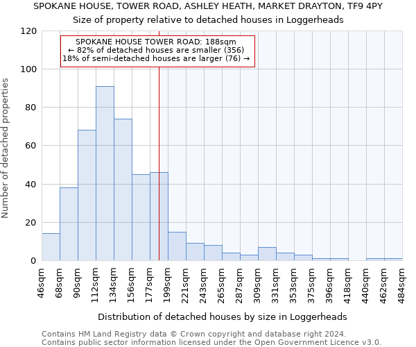 SPOKANE HOUSE, TOWER ROAD, ASHLEY HEATH, MARKET DRAYTON, TF9 4PY: Size of property relative to detached houses in Loggerheads