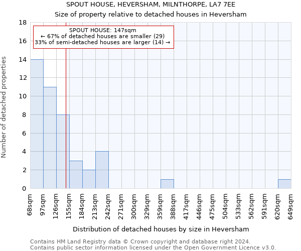 SPOUT HOUSE, HEVERSHAM, MILNTHORPE, LA7 7EE: Size of property relative to detached houses in Heversham