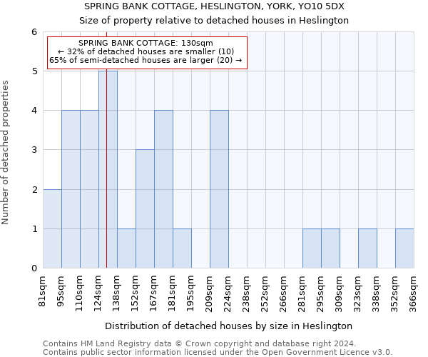 SPRING BANK COTTAGE, HESLINGTON, YORK, YO10 5DX: Size of property relative to detached houses in Heslington