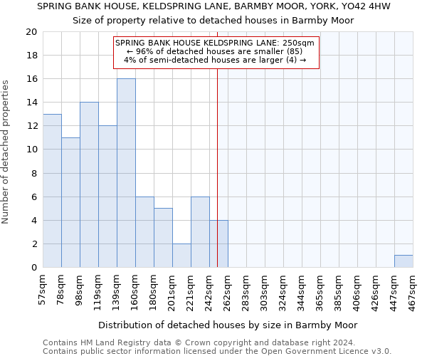 SPRING BANK HOUSE, KELDSPRING LANE, BARMBY MOOR, YORK, YO42 4HW: Size of property relative to detached houses in Barmby Moor