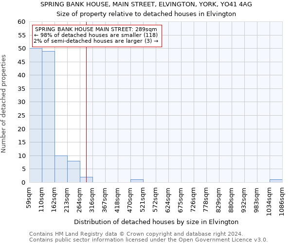 SPRING BANK HOUSE, MAIN STREET, ELVINGTON, YORK, YO41 4AG: Size of property relative to detached houses in Elvington