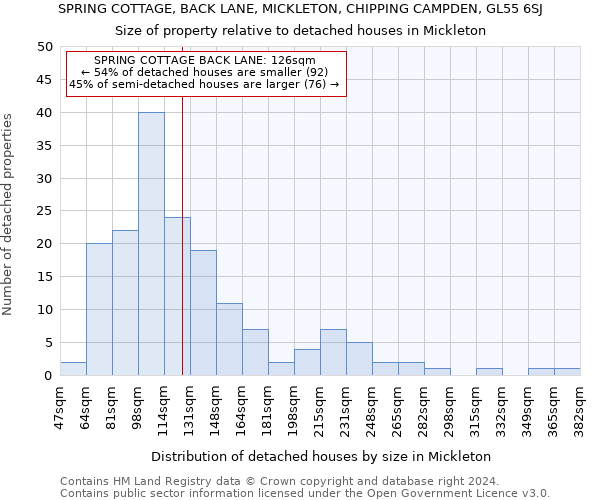 SPRING COTTAGE, BACK LANE, MICKLETON, CHIPPING CAMPDEN, GL55 6SJ: Size of property relative to detached houses in Mickleton