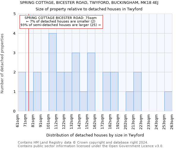 SPRING COTTAGE, BICESTER ROAD, TWYFORD, BUCKINGHAM, MK18 4EJ: Size of property relative to detached houses in Twyford