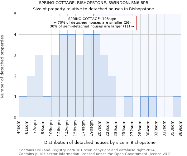 SPRING COTTAGE, BISHOPSTONE, SWINDON, SN6 8PR: Size of property relative to detached houses in Bishopstone