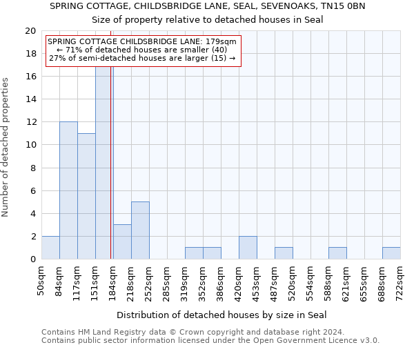 SPRING COTTAGE, CHILDSBRIDGE LANE, SEAL, SEVENOAKS, TN15 0BN: Size of property relative to detached houses in Seal