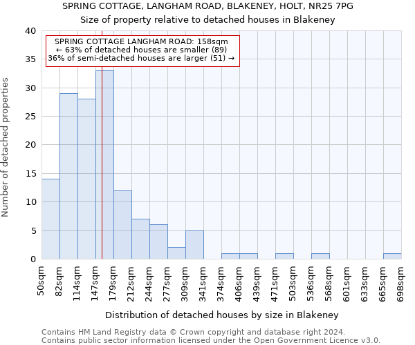 SPRING COTTAGE, LANGHAM ROAD, BLAKENEY, HOLT, NR25 7PG: Size of property relative to detached houses in Blakeney