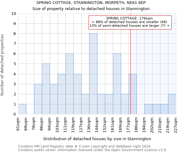 SPRING COTTAGE, STANNINGTON, MORPETH, NE61 6EP: Size of property relative to detached houses in Stannington