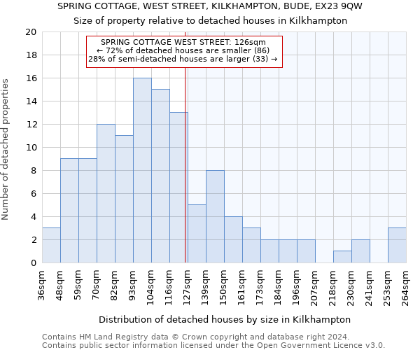 SPRING COTTAGE, WEST STREET, KILKHAMPTON, BUDE, EX23 9QW: Size of property relative to detached houses in Kilkhampton