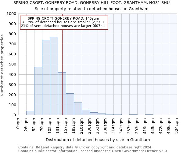 SPRING CROFT, GONERBY ROAD, GONERBY HILL FOOT, GRANTHAM, NG31 8HU: Size of property relative to detached houses in Grantham