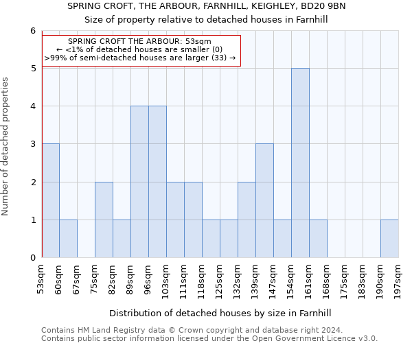 SPRING CROFT, THE ARBOUR, FARNHILL, KEIGHLEY, BD20 9BN: Size of property relative to detached houses in Farnhill