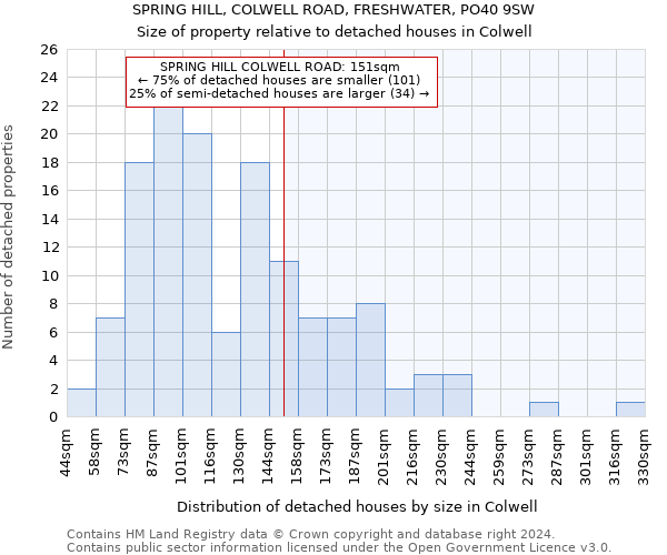 SPRING HILL, COLWELL ROAD, FRESHWATER, PO40 9SW: Size of property relative to detached houses in Colwell