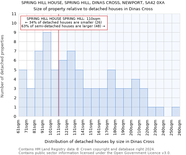SPRING HILL HOUSE, SPRING HILL, DINAS CROSS, NEWPORT, SA42 0XA: Size of property relative to detached houses in Dinas Cross