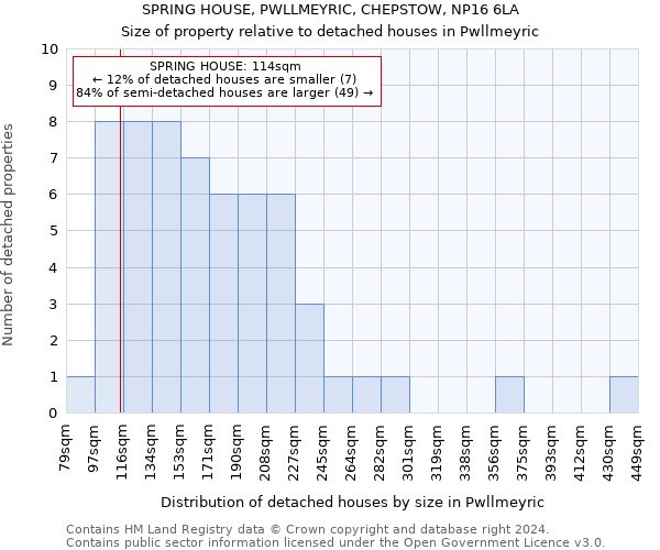 SPRING HOUSE, PWLLMEYRIC, CHEPSTOW, NP16 6LA: Size of property relative to detached houses in Pwllmeyric