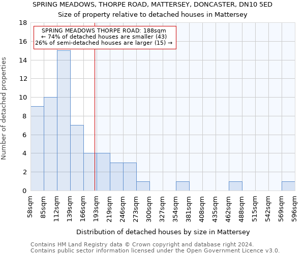 SPRING MEADOWS, THORPE ROAD, MATTERSEY, DONCASTER, DN10 5ED: Size of property relative to detached houses in Mattersey