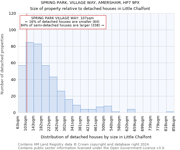 SPRING PARK, VILLAGE WAY, AMERSHAM, HP7 9PX: Size of property relative to detached houses in Little Chalfont