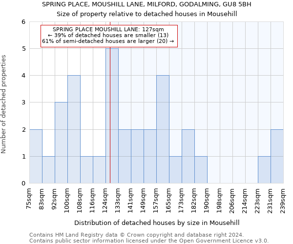 SPRING PLACE, MOUSHILL LANE, MILFORD, GODALMING, GU8 5BH: Size of property relative to detached houses in Mousehill