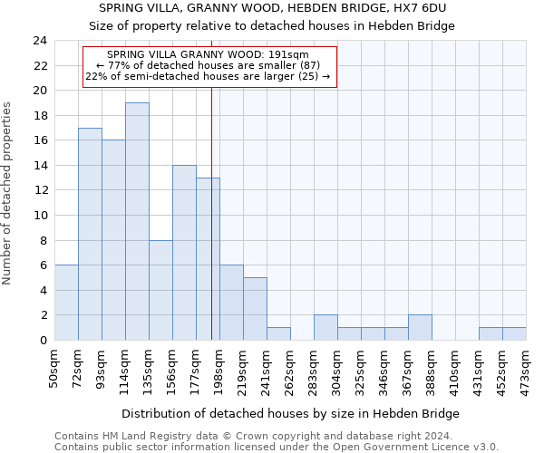 SPRING VILLA, GRANNY WOOD, HEBDEN BRIDGE, HX7 6DU: Size of property relative to detached houses in Hebden Bridge