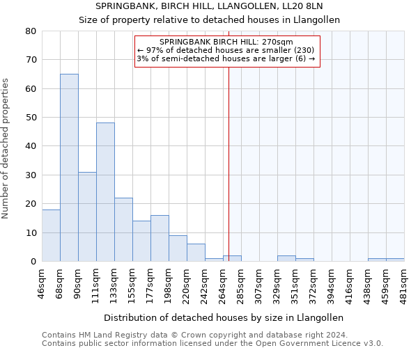 SPRINGBANK, BIRCH HILL, LLANGOLLEN, LL20 8LN: Size of property relative to detached houses in Llangollen
