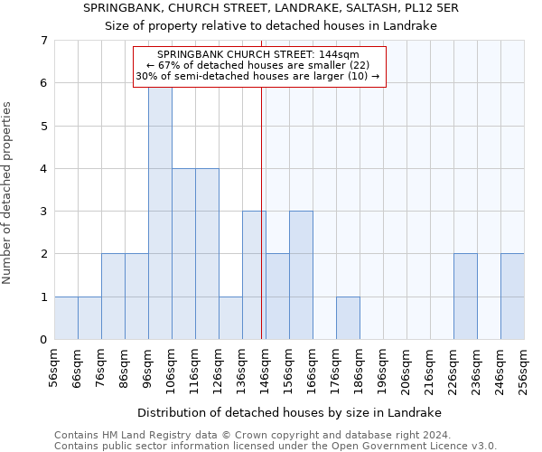 SPRINGBANK, CHURCH STREET, LANDRAKE, SALTASH, PL12 5ER: Size of property relative to detached houses in Landrake