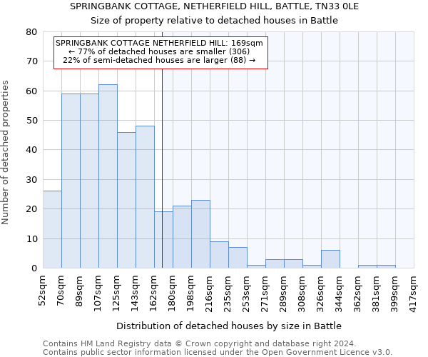 SPRINGBANK COTTAGE, NETHERFIELD HILL, BATTLE, TN33 0LE: Size of property relative to detached houses in Battle