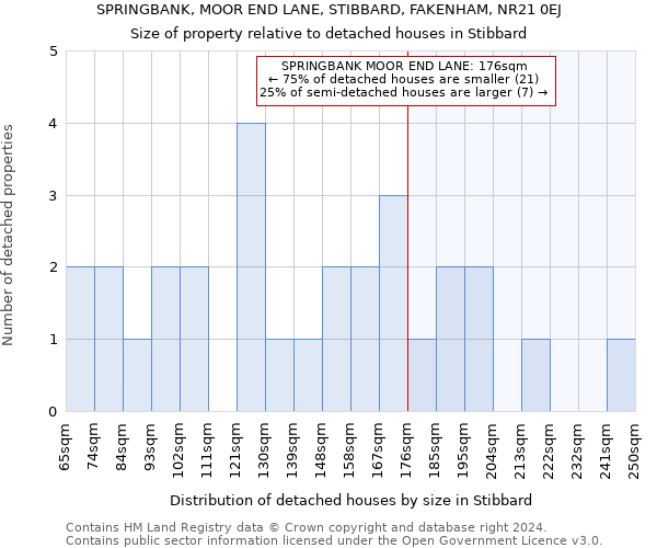 SPRINGBANK, MOOR END LANE, STIBBARD, FAKENHAM, NR21 0EJ: Size of property relative to detached houses in Stibbard