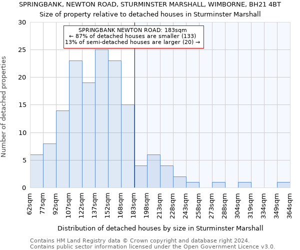 SPRINGBANK, NEWTON ROAD, STURMINSTER MARSHALL, WIMBORNE, BH21 4BT: Size of property relative to detached houses in Sturminster Marshall