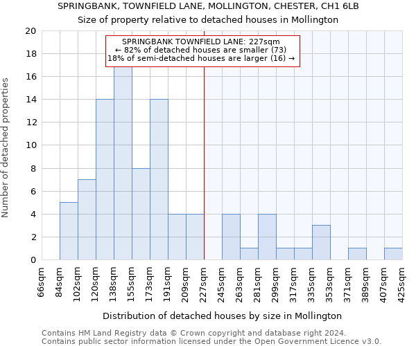 SPRINGBANK, TOWNFIELD LANE, MOLLINGTON, CHESTER, CH1 6LB: Size of property relative to detached houses in Mollington
