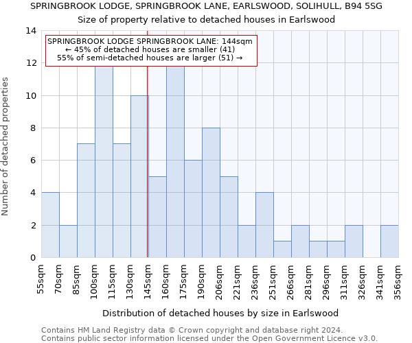 SPRINGBROOK LODGE, SPRINGBROOK LANE, EARLSWOOD, SOLIHULL, B94 5SG: Size of property relative to detached houses in Earlswood