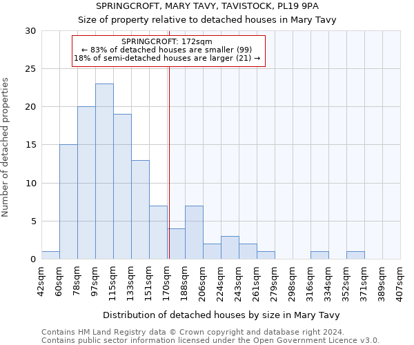 SPRINGCROFT, MARY TAVY, TAVISTOCK, PL19 9PA: Size of property relative to detached houses in Mary Tavy