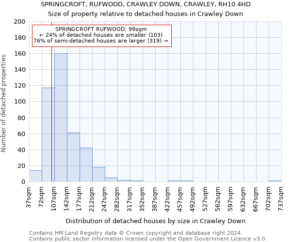 SPRINGCROFT, RUFWOOD, CRAWLEY DOWN, CRAWLEY, RH10 4HD: Size of property relative to detached houses in Crawley Down