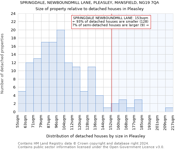 SPRINGDALE, NEWBOUNDMILL LANE, PLEASLEY, MANSFIELD, NG19 7QA: Size of property relative to detached houses in Pleasley