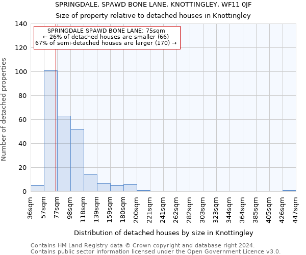SPRINGDALE, SPAWD BONE LANE, KNOTTINGLEY, WF11 0JF: Size of property relative to detached houses in Knottingley