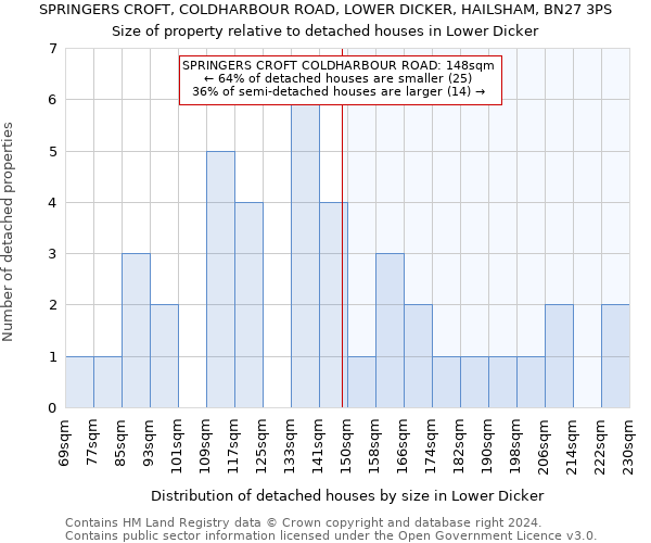 SPRINGERS CROFT, COLDHARBOUR ROAD, LOWER DICKER, HAILSHAM, BN27 3PS: Size of property relative to detached houses in Lower Dicker