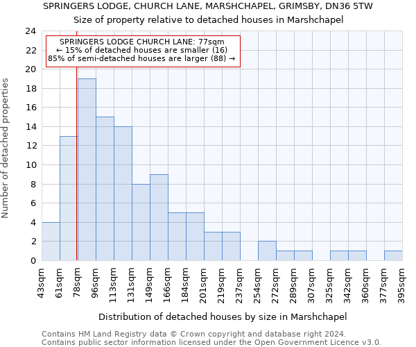 SPRINGERS LODGE, CHURCH LANE, MARSHCHAPEL, GRIMSBY, DN36 5TW: Size of property relative to detached houses in Marshchapel