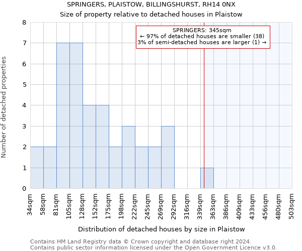 SPRINGERS, PLAISTOW, BILLINGSHURST, RH14 0NX: Size of property relative to detached houses in Plaistow