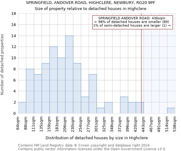 SPRINGFIELD, ANDOVER ROAD, HIGHCLERE, NEWBURY, RG20 9PF: Size of property relative to detached houses in Highclere